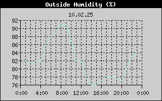 Outside Humidity History