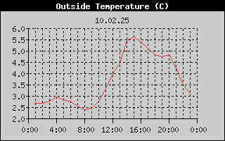 Outside Temperature History