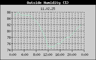 Outside Humidity History