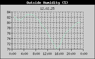 Outside Humidity History