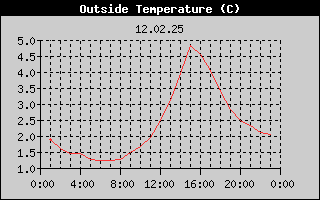 Outside Temperature History