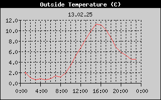 Outside Temperature History