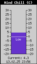 Current Wind Chill