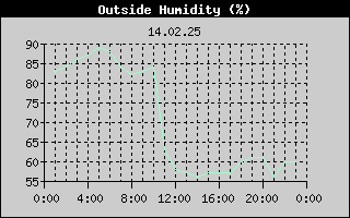 Outside Humidity History