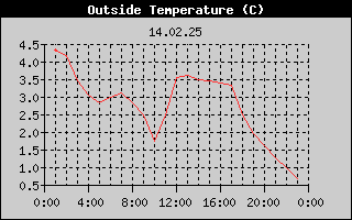 Outside Temperature History