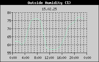 Outside Humidity History