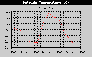 Outside Temperature History