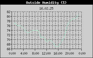 Outside Humidity History