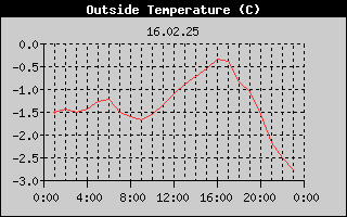 Outside Temperature History
