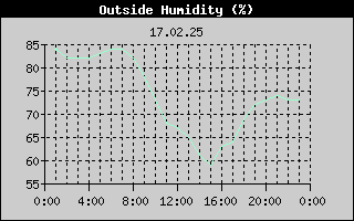 Outside Humidity History
