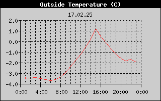 Outside Temperature History