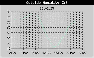 Outside Humidity History