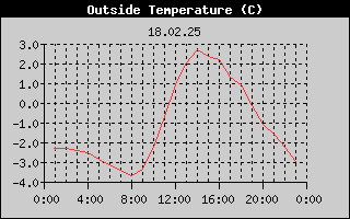 Outside Temperature History