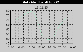 Outside Humidity History