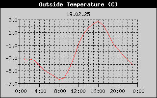 Outside Temperature History