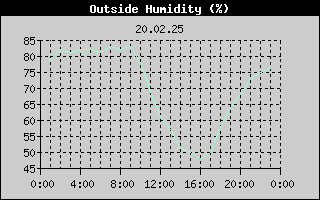 Outside Humidity History