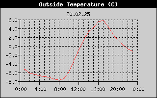 Outside Temperature History