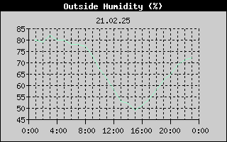 Outside Humidity History