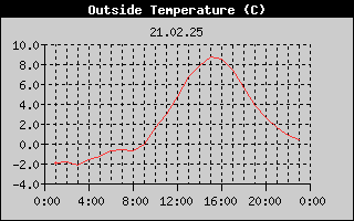 Outside Temperature History