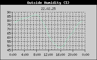 Outside Humidity History