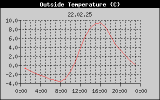 Outside Temperature History