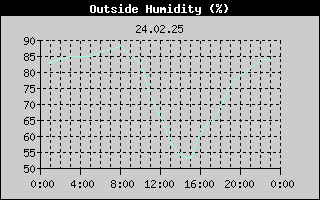 Outside Humidity History