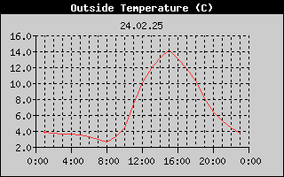 Outside Temperature History