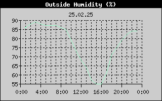 Outside Humidity History