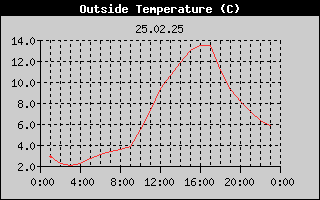 Outside Temperature History