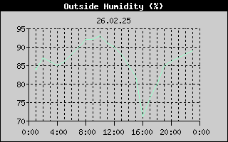 Outside Humidity History