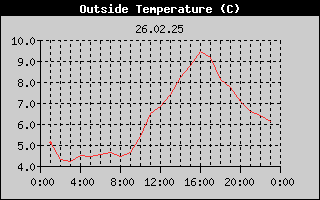 Outside Temperature History