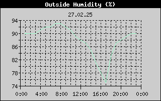 Outside Humidity History