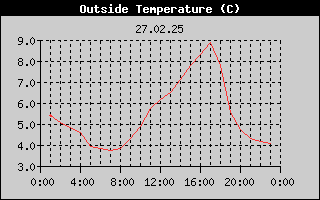 Outside Temperature History