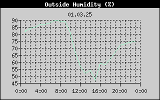 Outside Humidity History