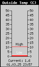 Current Outside Temperature