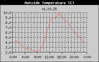Outside Temperature History