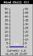 Current Wind Chill