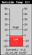 Current Outside Temperature