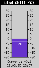 Current Wind Chill