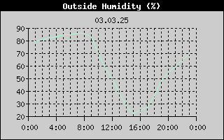 Outside Humidity History
