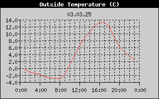 Outside Temperature History