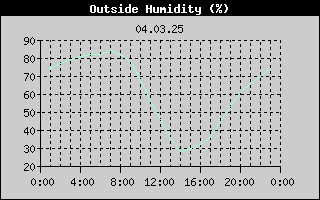 Outside Humidity History