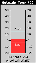 Current Outside Temperature