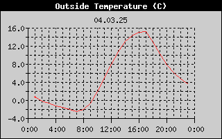 Outside Temperature History