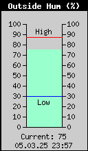 Current Outside Humidity