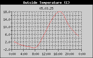 Outside Temperature History