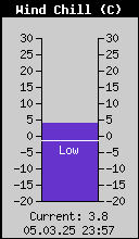 Current Wind Chill