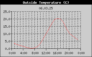 Outside Temperature History