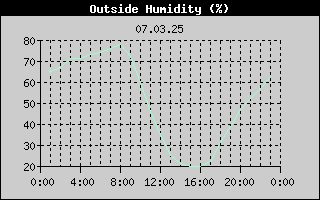 Outside Humidity History