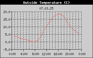 Outside Temperature History
